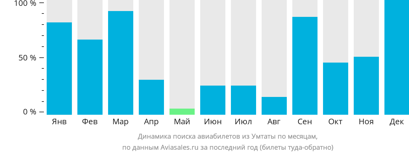 Динамика поиска авиабилетов из Умтаты по месяцам