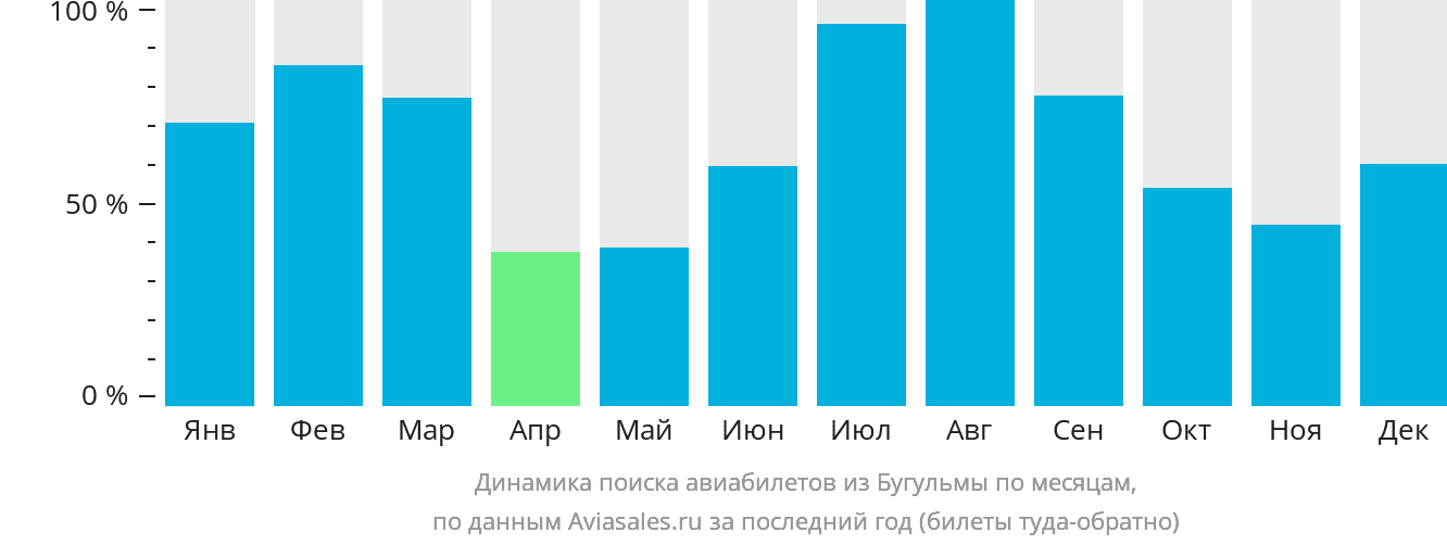 Динамика поиска авиабилетов из Бугульмы по месяцам