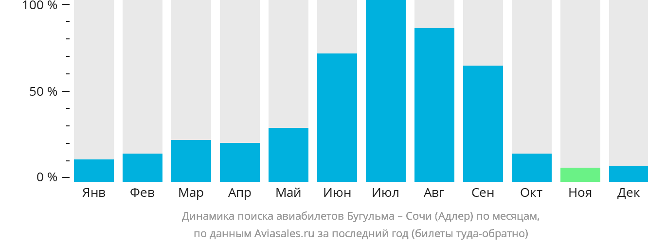 Динамика поиска авиабилетов из Бугульмы в Сочи по месяцам