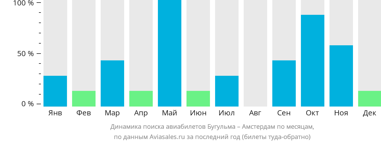 Динамика поиска авиабилетов из Бугульмы в Амстердам по месяцам