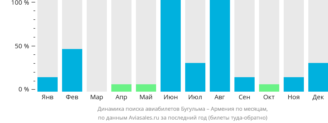 Динамика поиска авиабилетов из Бугульмы в Армению по месяцам