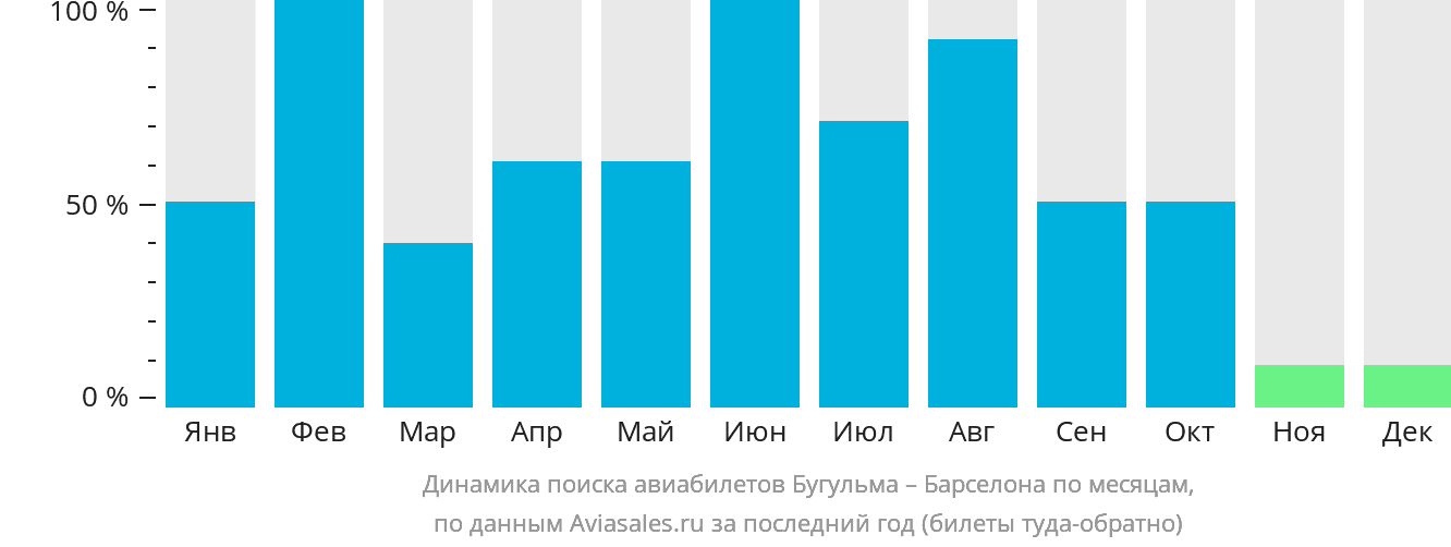 Динамика поиска авиабилетов из Бугульмы в Барселону по месяцам