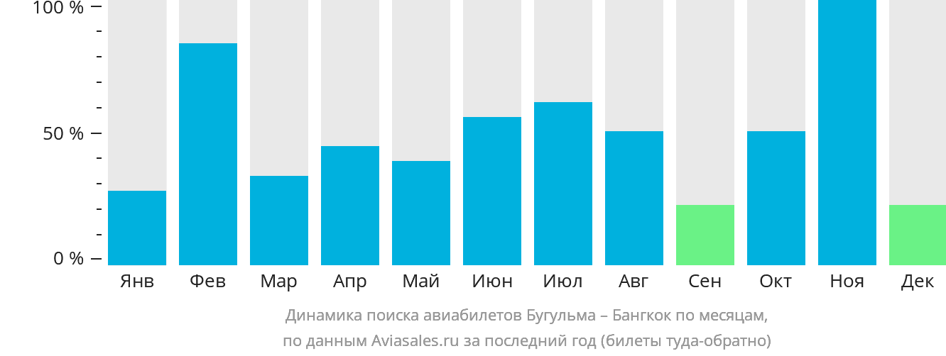 Динамика поиска авиабилетов из Бугульмы в Бангкок по месяцам