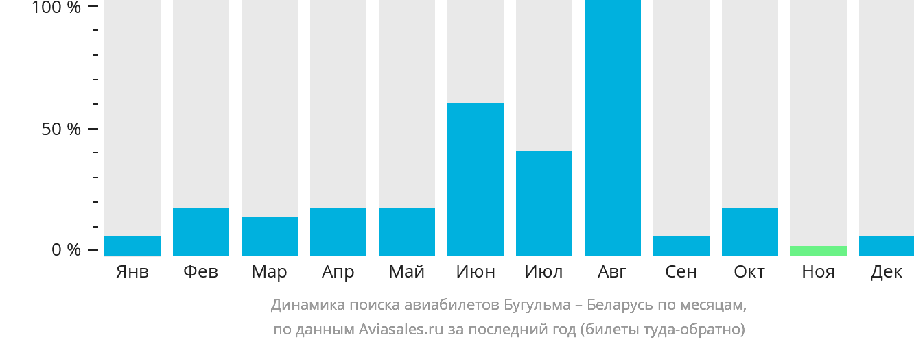 Динамика поиска авиабилетов из Бугульмы в Беларусь по месяцам