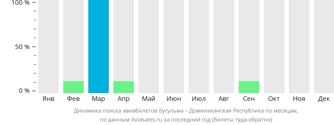 Динамика поиска авиабилетов из Бугульмы в Доминиканскую Республику по месяцам
