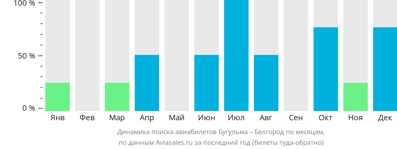 Динамика поиска авиабилетов из Бугульмы в Белгород по месяцам