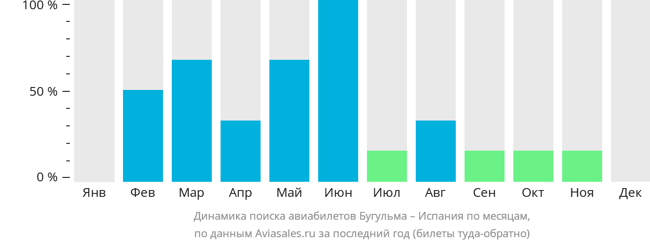 Динамика поиска авиабилетов из Бугульмы в Испанию по месяцам