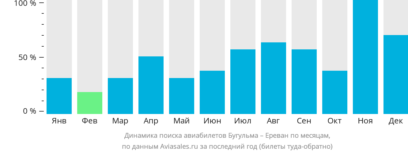 Динамика поиска авиабилетов из Бугульмы в Ереван по месяцам