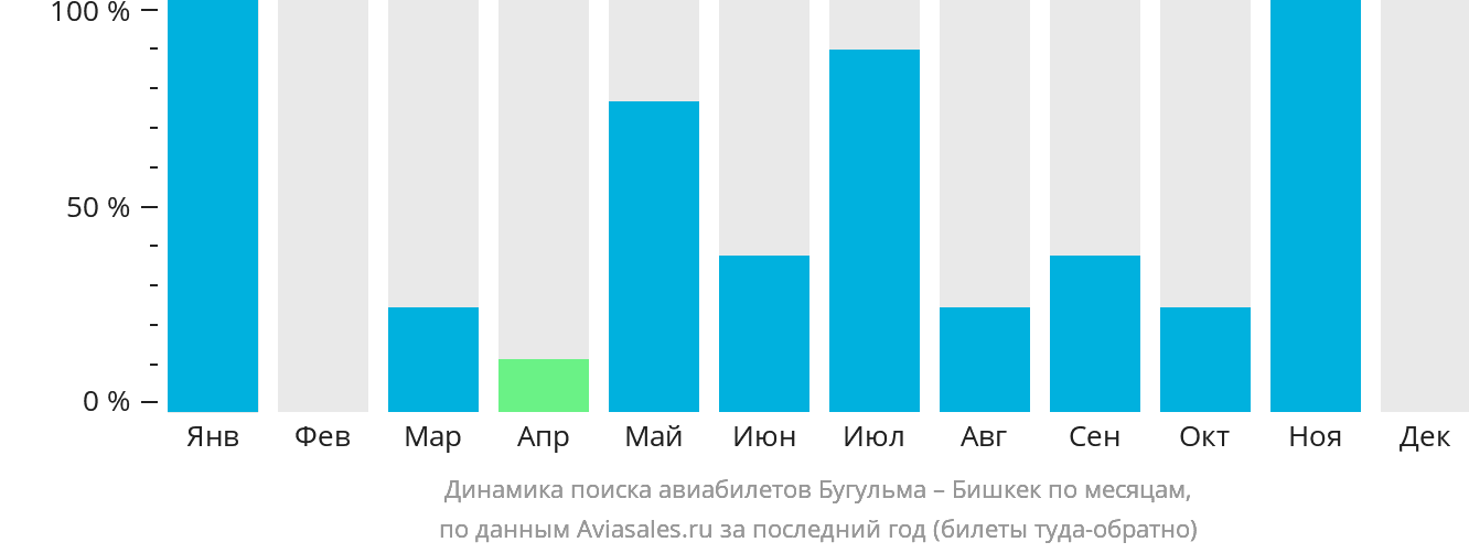 Динамика поиска авиабилетов из Бугульмы в Бишкек по месяцам