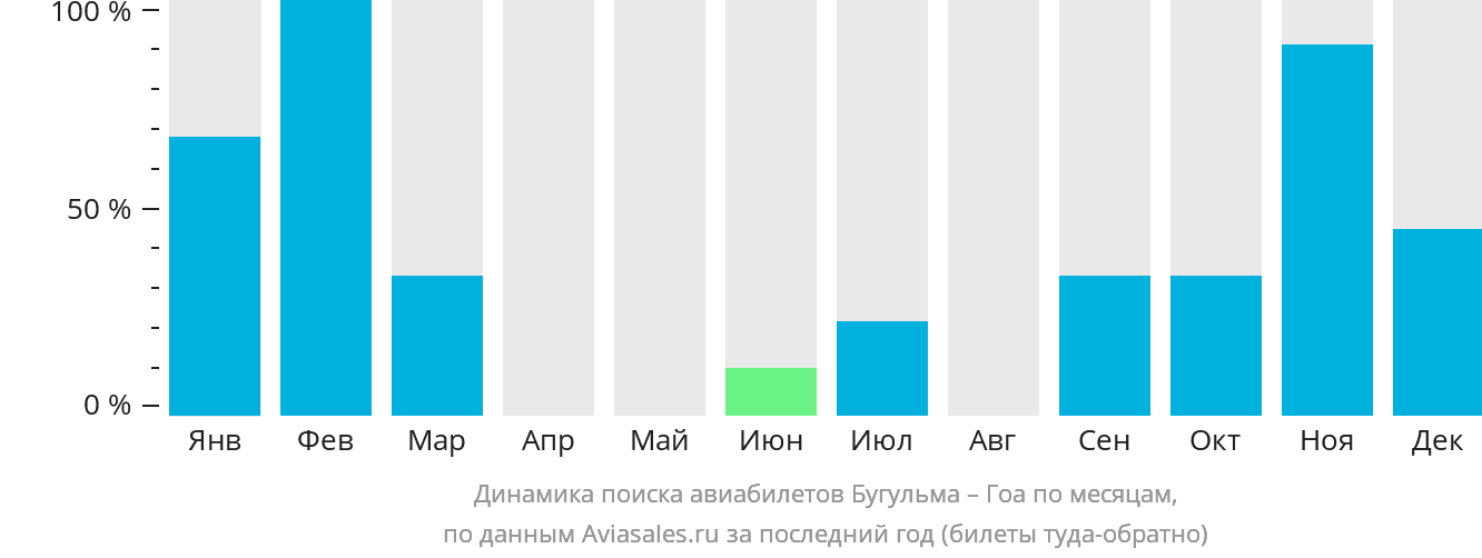 Динамика поиска авиабилетов из Бугульмы в Гоа по месяцам