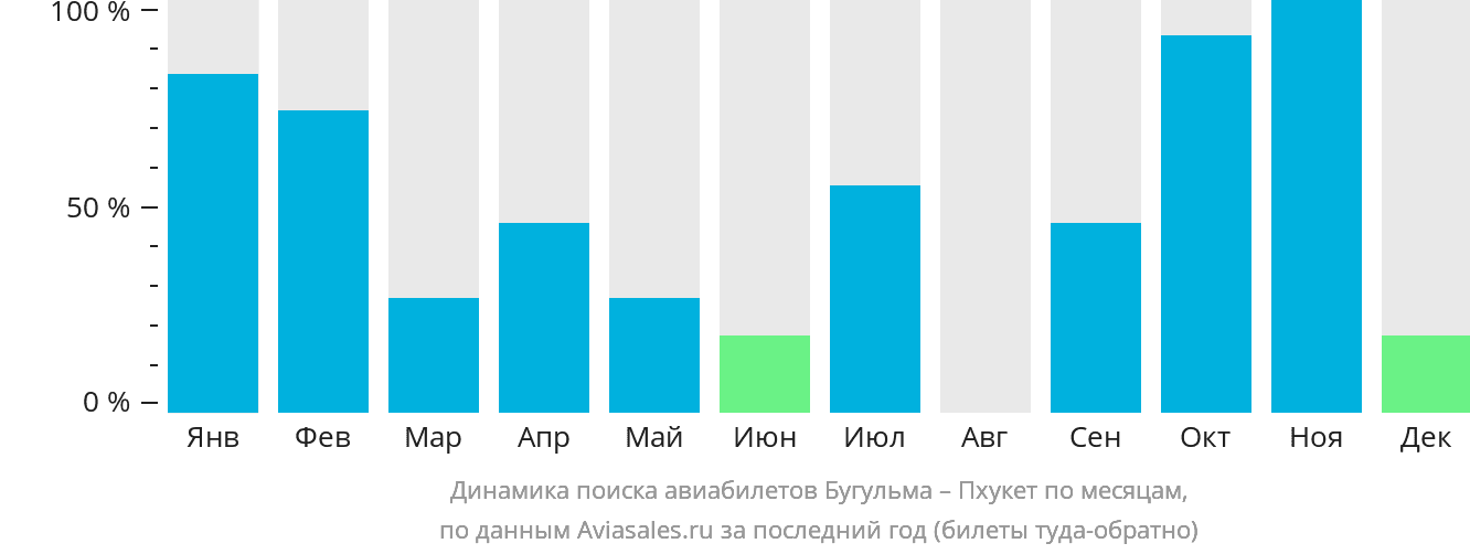 Динамика поиска авиабилетов из Бугульмы на Пхукет по месяцам