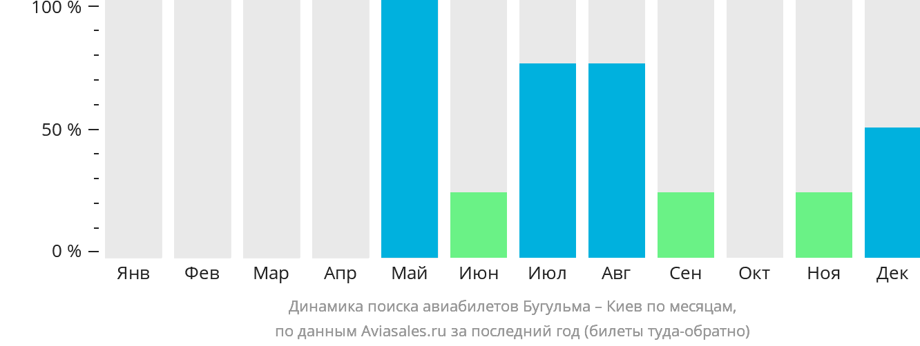 Динамика поиска авиабилетов из Бугульмы в Киев по месяцам