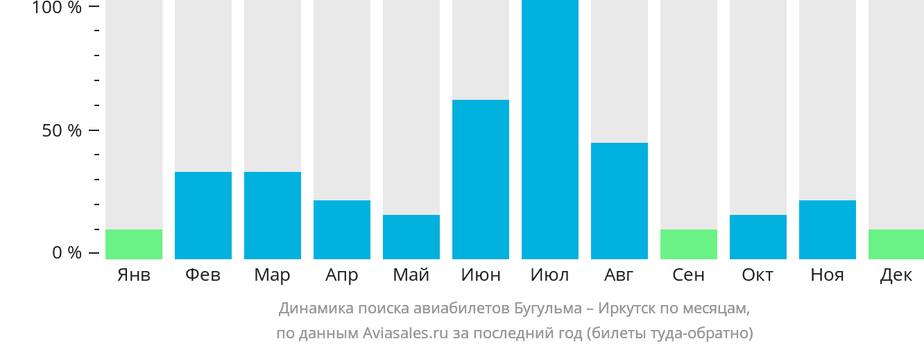 Динамика поиска авиабилетов из Бугульмы в Иркутск по месяцам