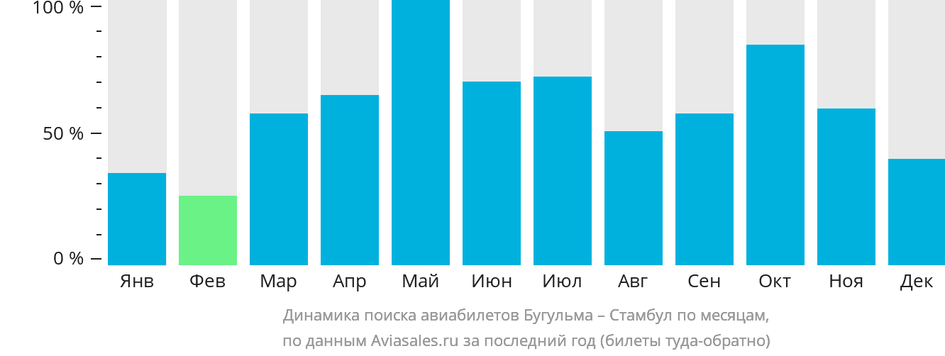 Динамика поиска авиабилетов из Бугульмы в Стамбул по месяцам