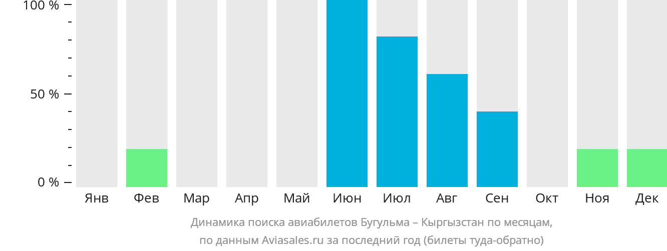 Динамика поиска авиабилетов из Бугульмы в Кыргызстан по месяцам
