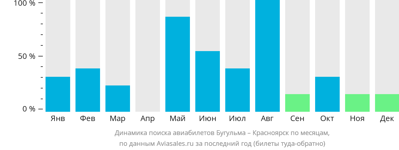 Динамика поиска авиабилетов из Бугульмы в Красноярск по месяцам