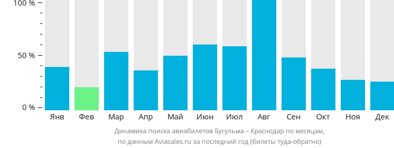 Динамика поиска авиабилетов из Бугульмы в Краснодар по месяцам