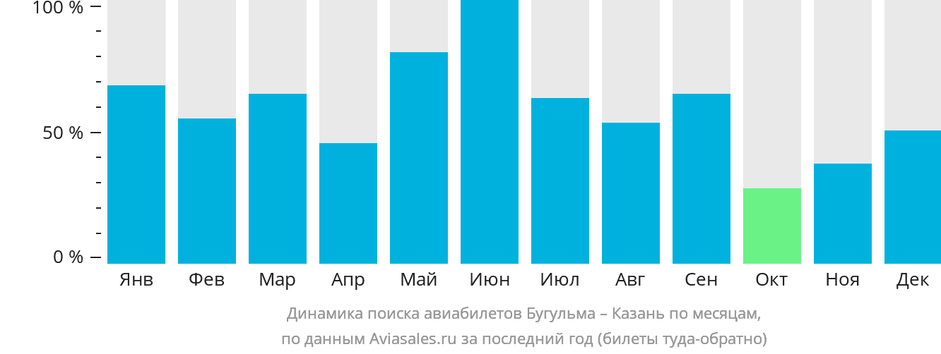Динамика поиска авиабилетов из Бугульмы в Казань по месяцам