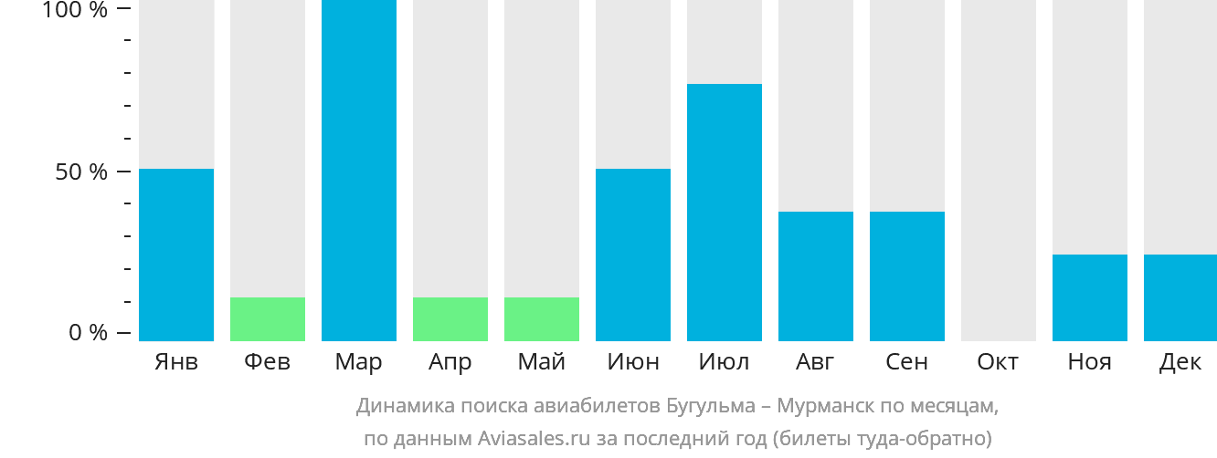 Динамика поиска авиабилетов из Бугульмы в Мурманск по месяцам