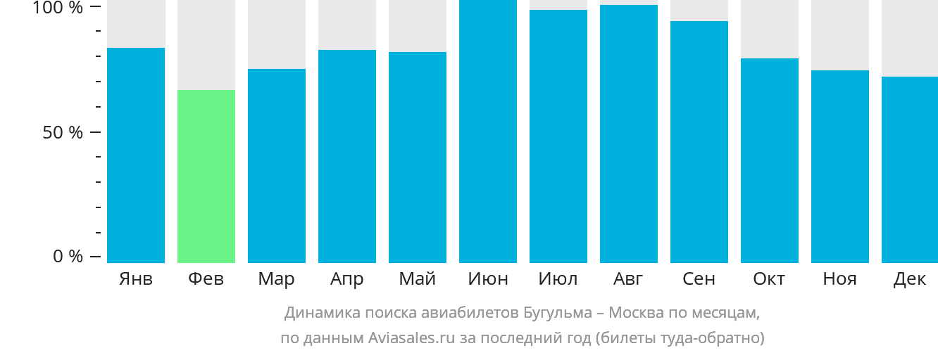 Динамика поиска авиабилетов из Бугульмы в Москву по месяцам