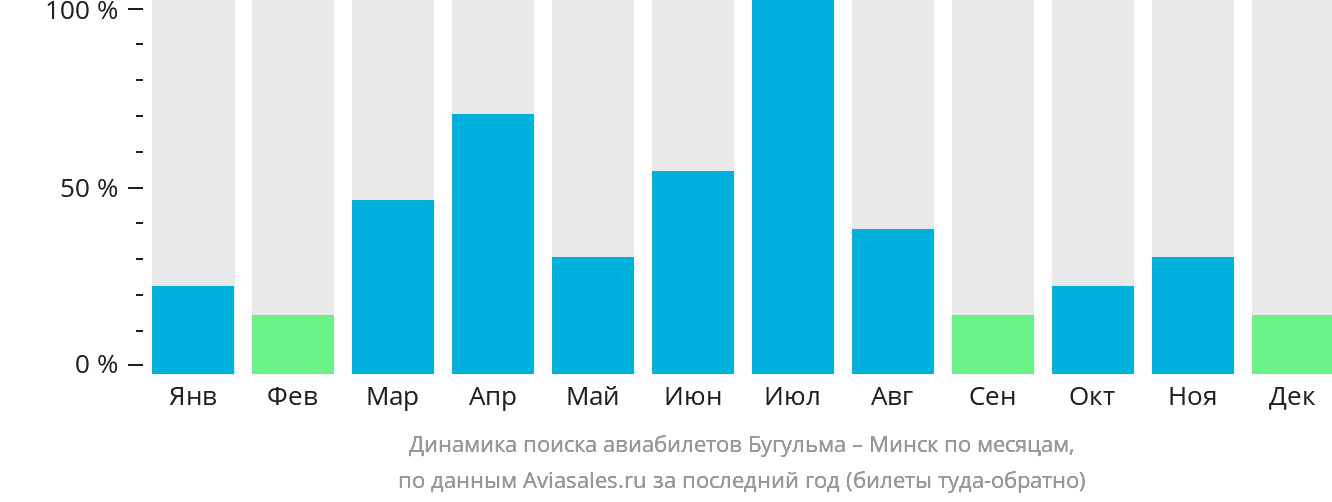 Динамика поиска авиабилетов из Бугульмы в Минск по месяцам