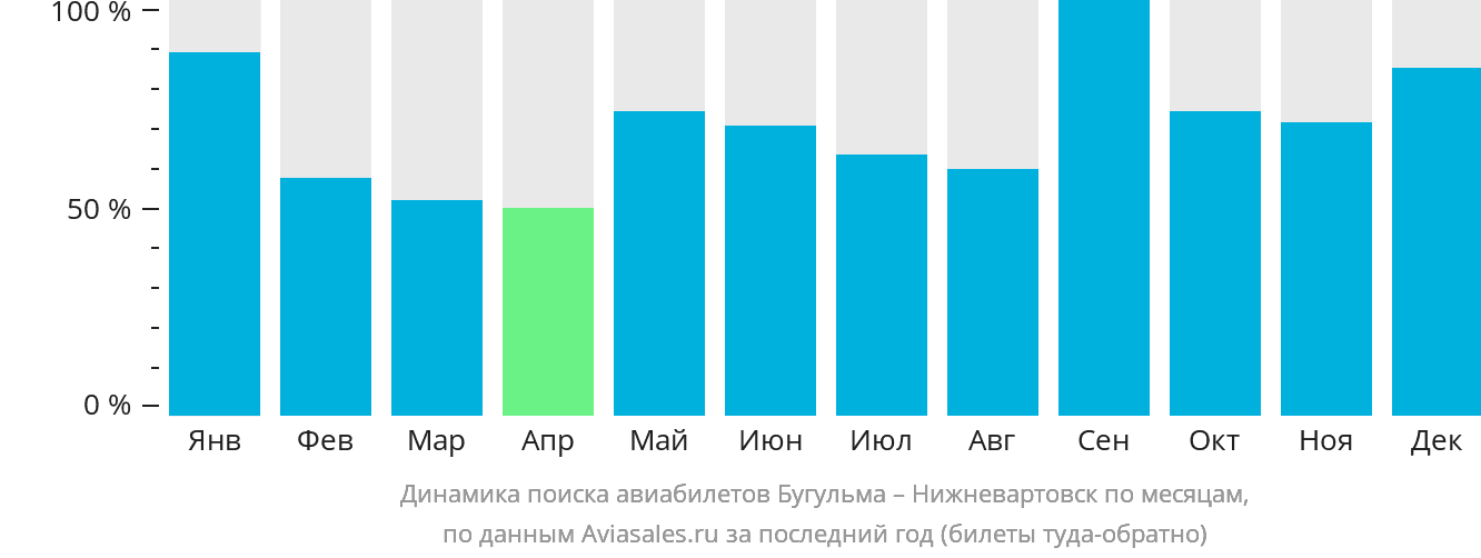 Динамика поиска авиабилетов из Бугульмы в Нижневартовск по месяцам