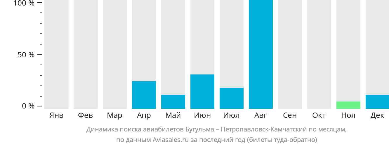 Динамика поиска авиабилетов из Бугульмы в Петропавловск-Камчатский по месяцам