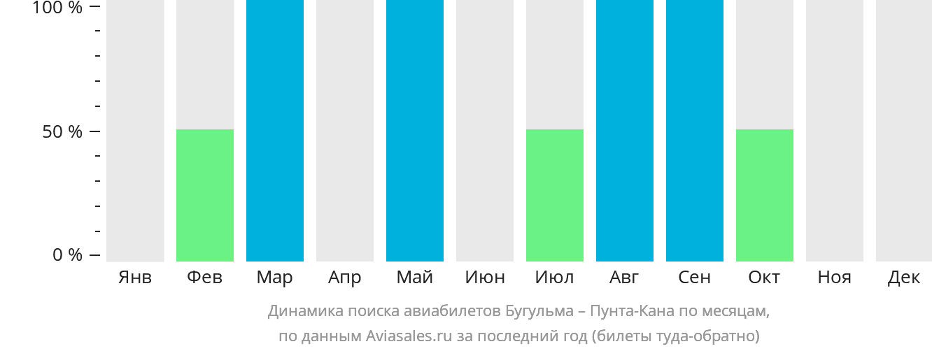 Динамика поиска авиабилетов из Бугульмы в Пунта-Кану по месяцам