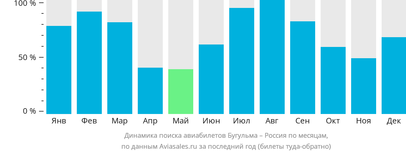 Динамика поиска авиабилетов из Бугульмы в Россию по месяцам