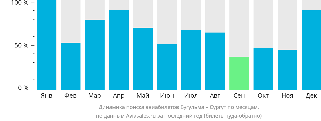 Динамика поиска авиабилетов из Бугульмы в Сургут по месяцам