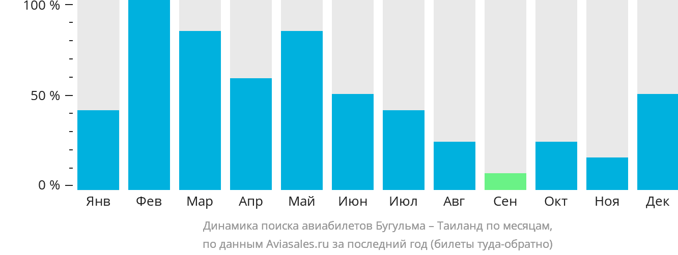 Динамика поиска авиабилетов из Бугульмы в Таиланд по месяцам