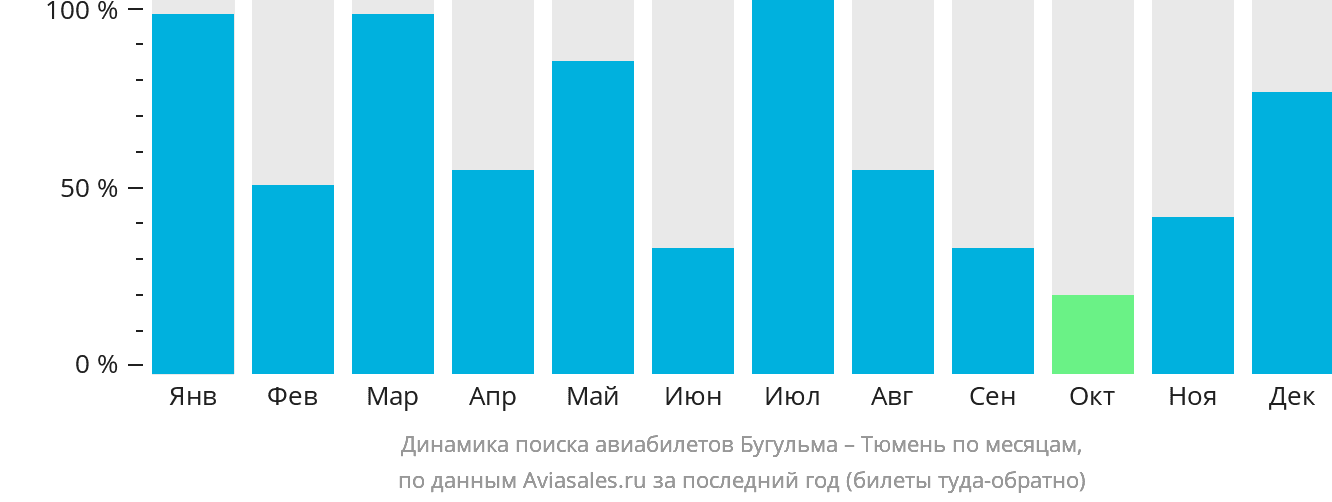 Динамика поиска авиабилетов из Бугульмы в Тюмень по месяцам