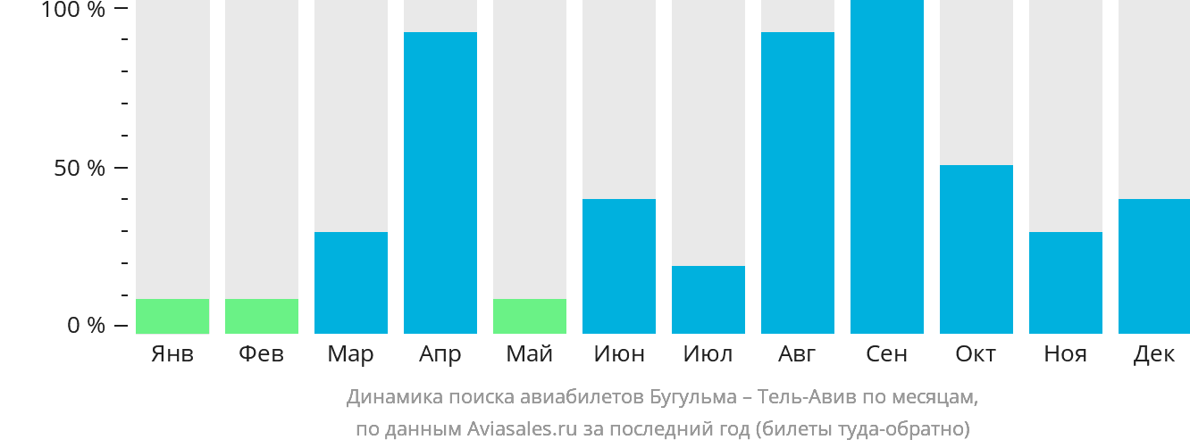 Динамика поиска авиабилетов из Бугульмы в Тель-Авив по месяцам