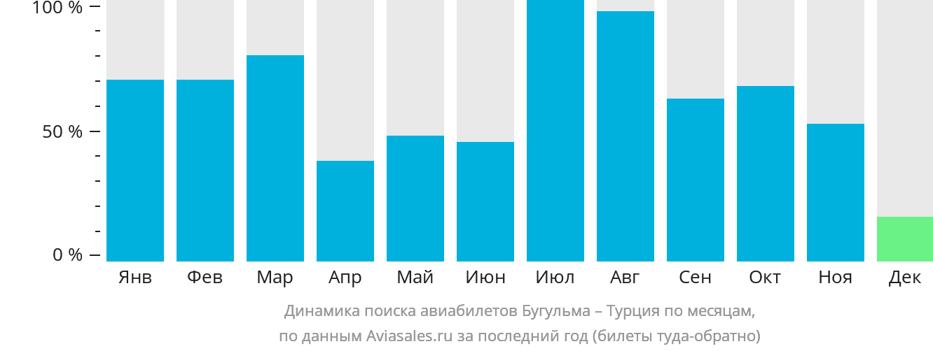 Динамика поиска авиабилетов из Бугульмы в Турцию по месяцам