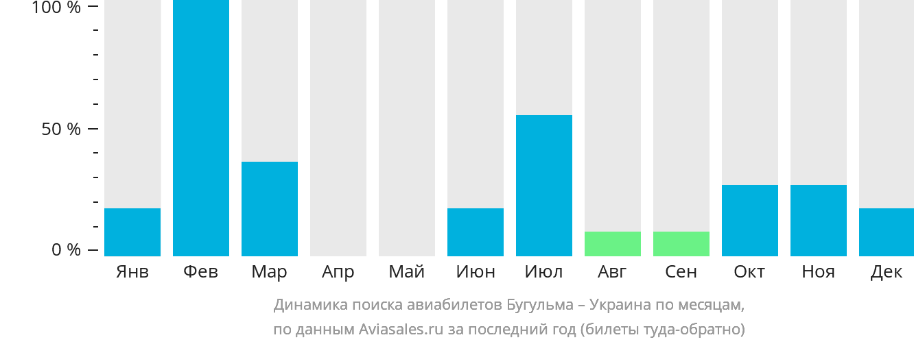 Динамика поиска авиабилетов из Бугульмы в Украину по месяцам