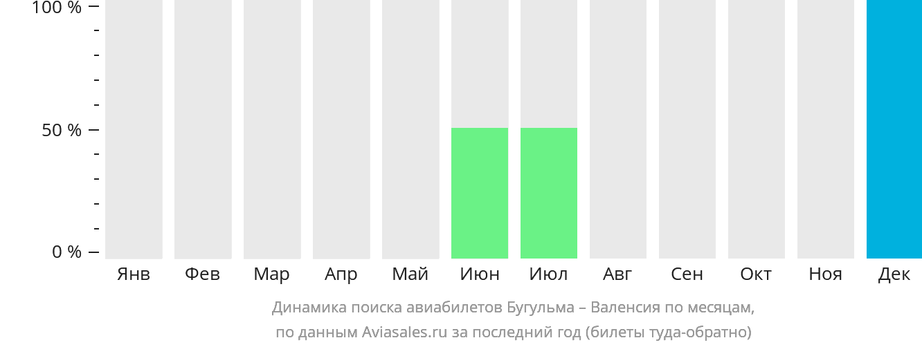 Динамика поиска авиабилетов из Бугульмы в Валенсию по месяцам