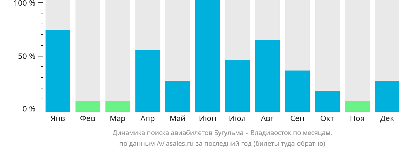 Динамика поиска авиабилетов из Бугульмы во Владивосток по месяцам