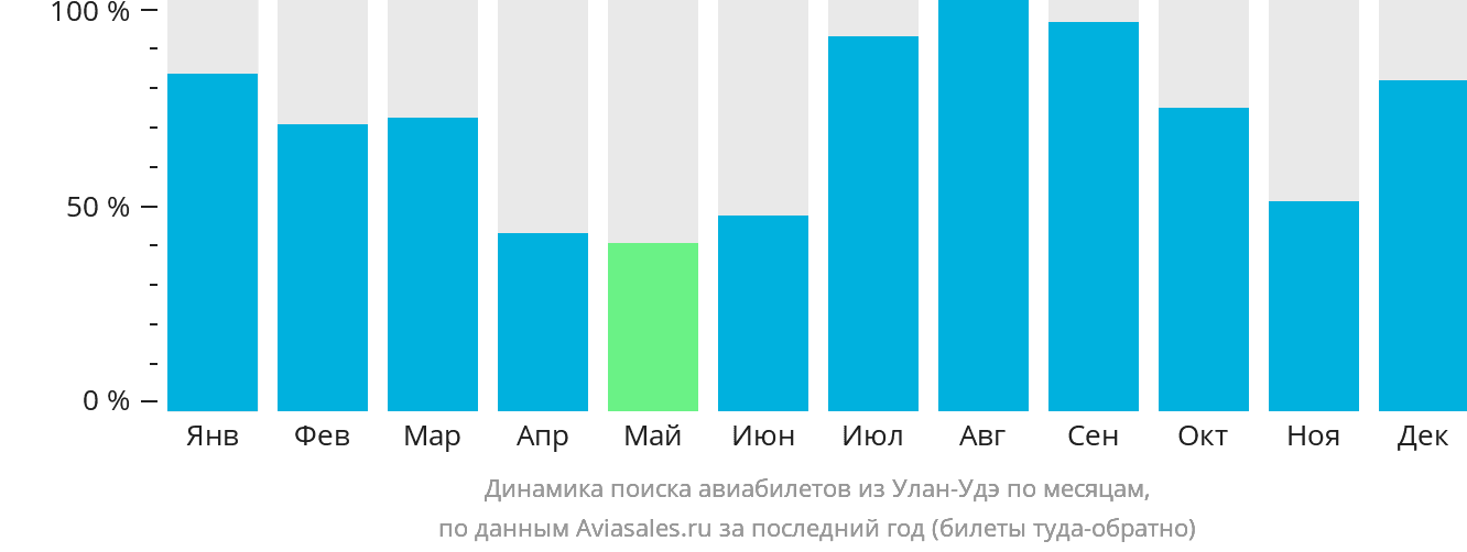 Динамика поиска авиабилетов из Улан-Удэ по месяцам