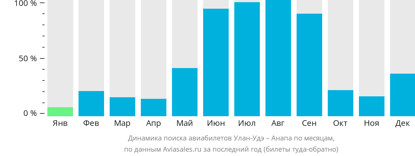 Динамика поиска авиабилетов из Улан-Удэ в Анапу по месяцам