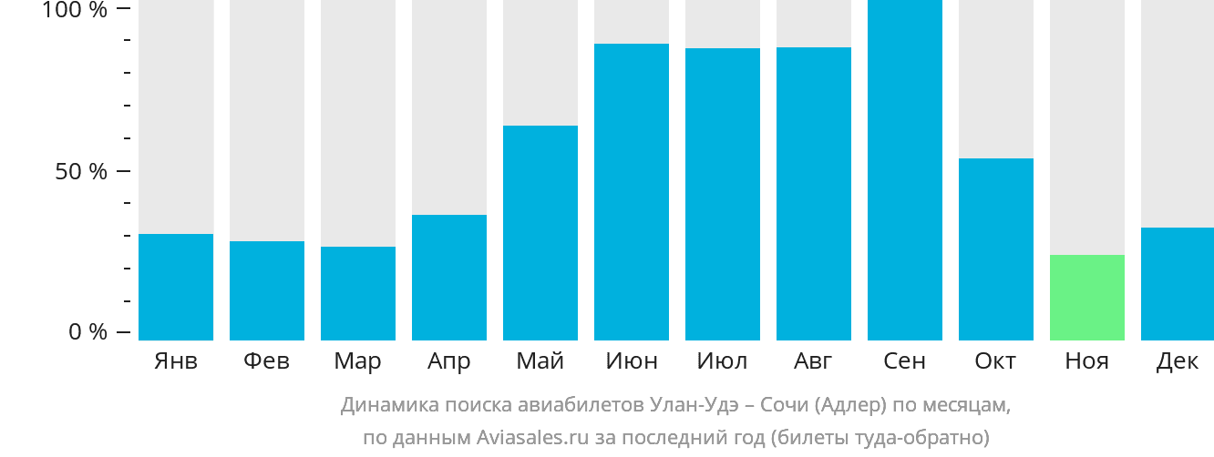 Динамика поиска авиабилетов из Улан-Удэ в Сочи по месяцам