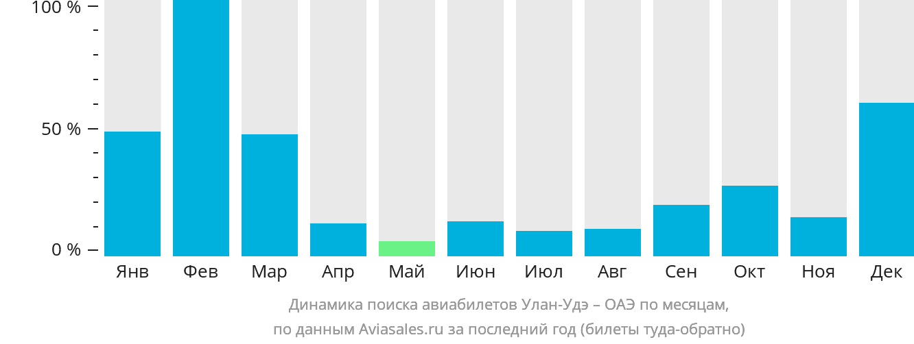 Динамика поиска авиабилетов из Улан-Удэ в ОАЭ по месяцам