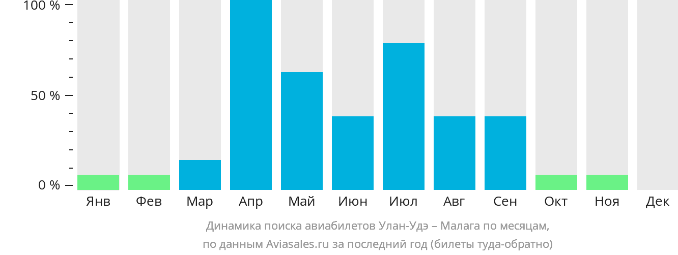 Динамика поиска авиабилетов из Улан-Удэ в Малагу по месяцам