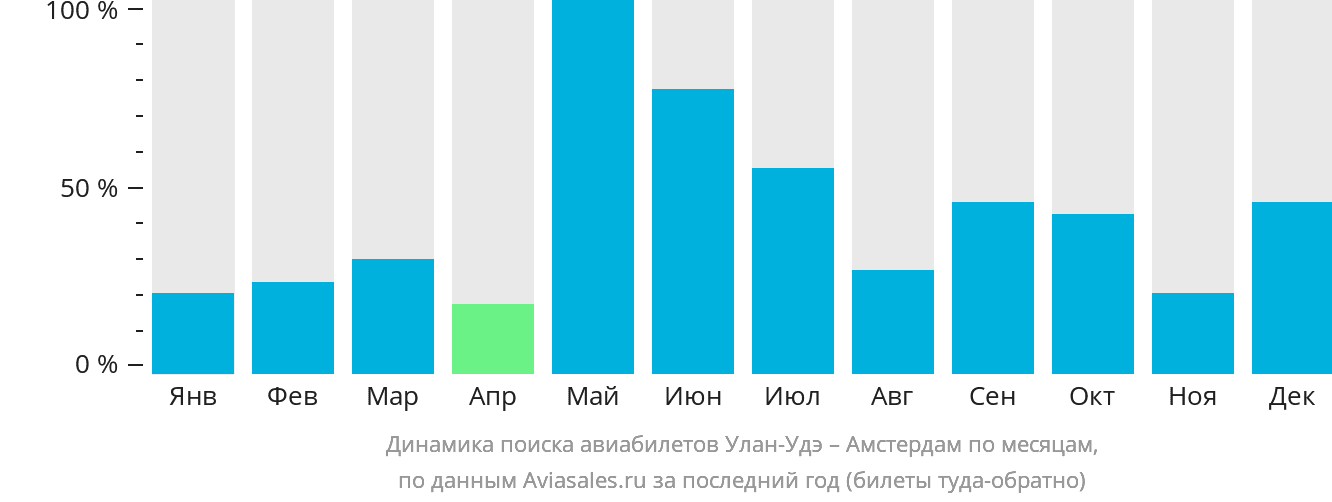 Динамика поиска авиабилетов из Улан-Удэ в Амстердам по месяцам