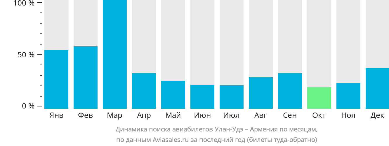 Динамика поиска авиабилетов из Улан-Удэ в Армению по месяцам
