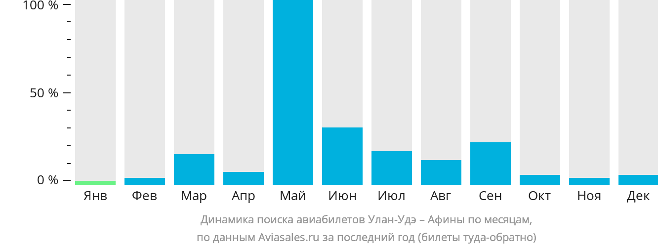 Динамика поиска авиабилетов из Улан-Удэ в Афины по месяцам