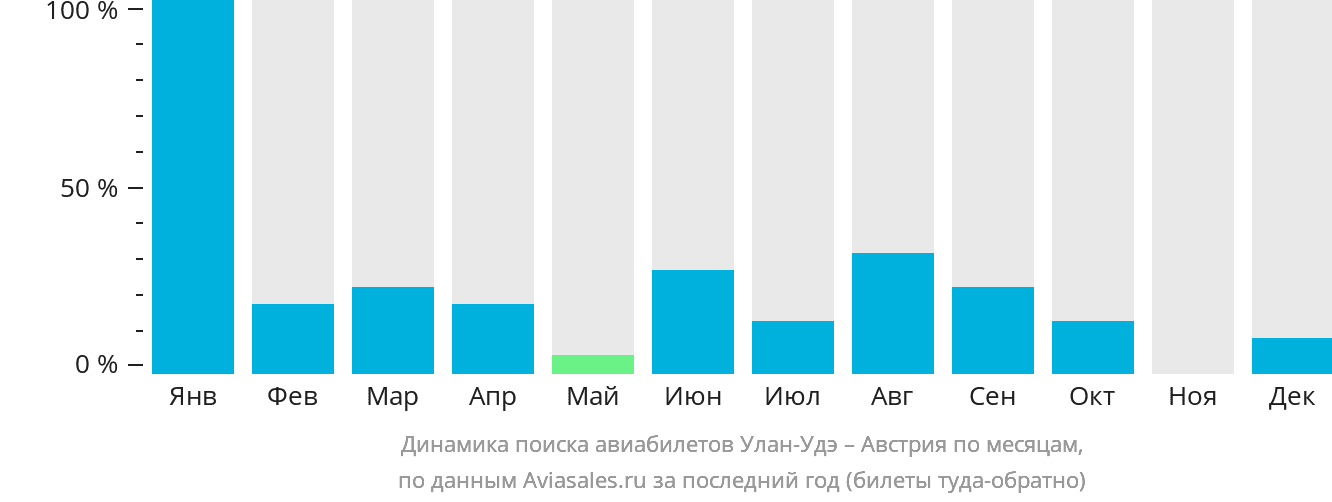 Динамика поиска авиабилетов из Улан-Удэ в Австрию по месяцам