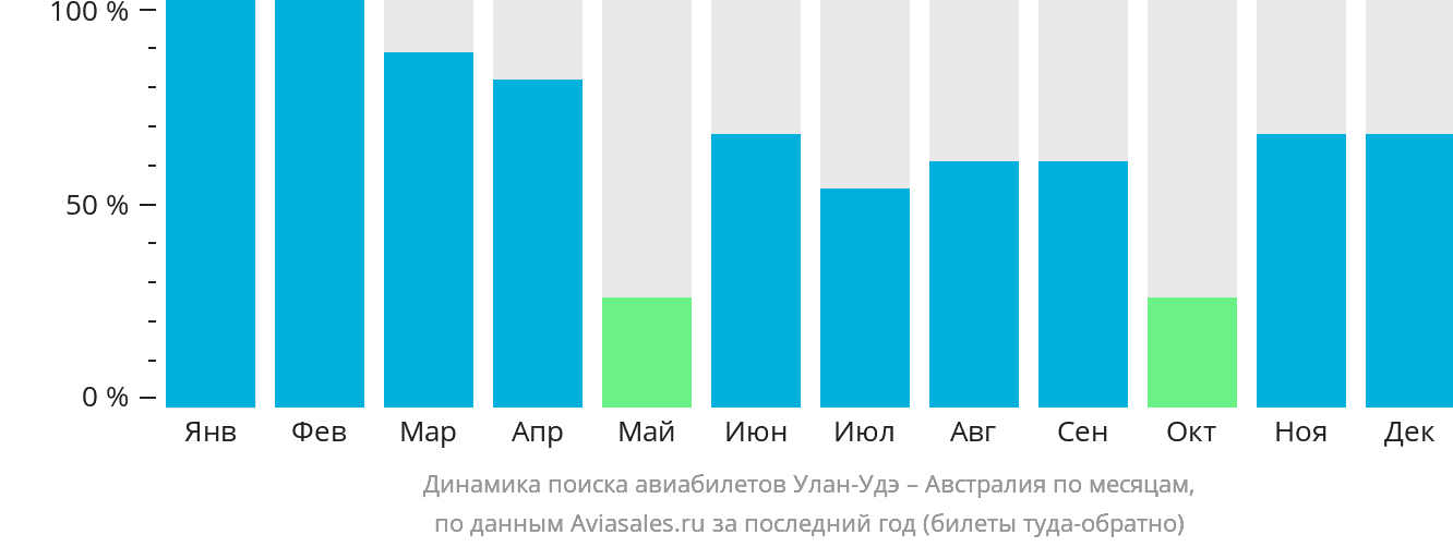 Динамика поиска авиабилетов из Улан-Удэ в Австралию по месяцам