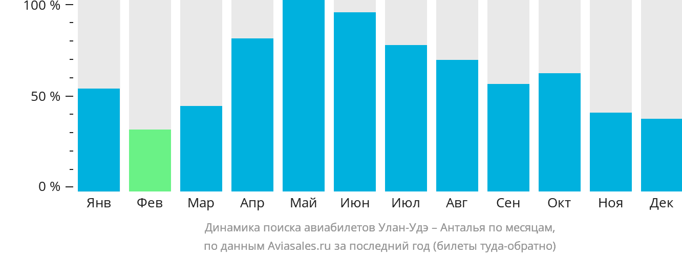 Динамика поиска авиабилетов из Улан-Удэ в Анталью по месяцам