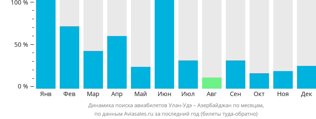 Динамика поиска авиабилетов из Улан-Удэ в Азербайджан по месяцам