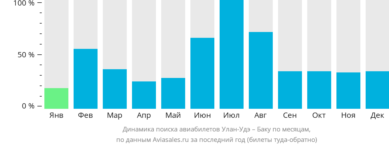 Динамика поиска авиабилетов из Улан-Удэ в Баку по месяцам
